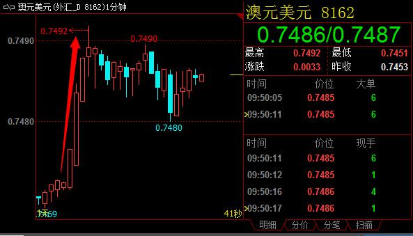 虽然澳洲贸易帐向好令澳元短线跳涨，但是从日线以上周期研判，澳元汇率走势已转空。澳洲联储降息带来的影响将持续发酵。因此分析人士兑后市走势仍并不看好。