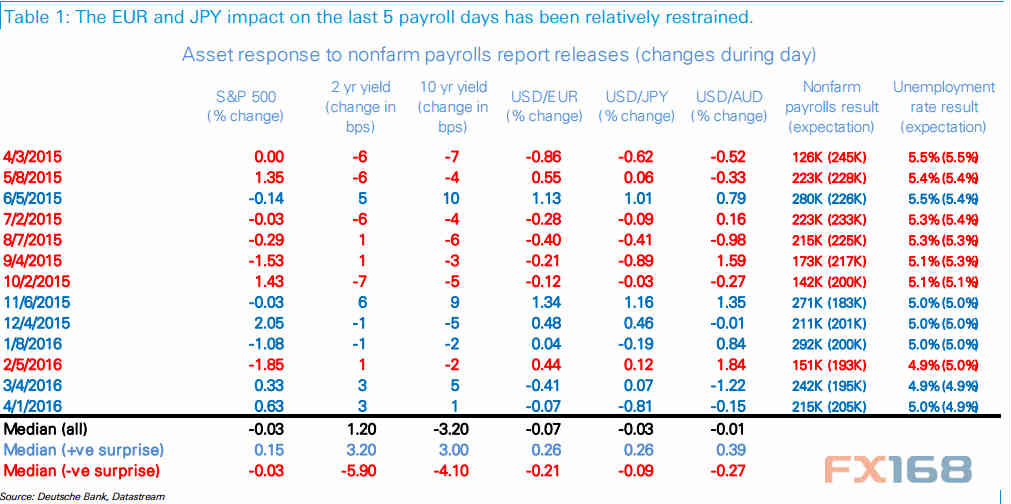 (非农、利率预期、汇市及股市的历史表现 来源：德意志银行、FX168财经网)