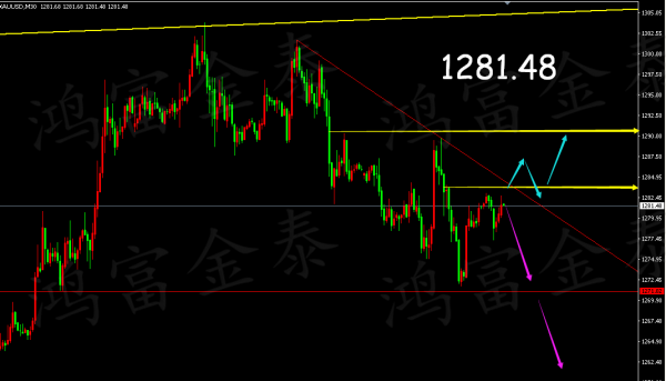 1271一线是笔者强调的重要支撑位，在此之上大阳拉升才有可能突破上方1307的高点阻力，由于明日晚间公布美国4月份非农就业数据，在此之前不看好黄金会跌破1271一线。因此在非农公布之前，看1271-1290之间的区间震荡。4小时来看，昨日美盘后半段收了一根触底阳十字，今日亚盘稍有回落便再次拉起，短期来看还有一定的反弹空间，因此亚盘观望为主，操作时间卡在欧美盘。