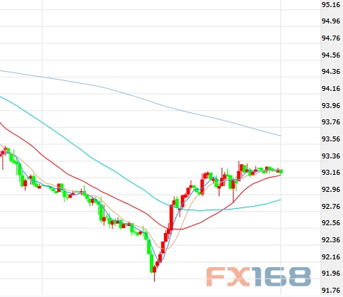 （美元指数60分钟图 来源：FX168财经网）