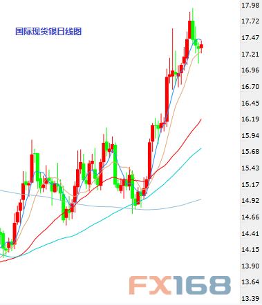 (现货白银日图K线 数据来自24K99图形分析)