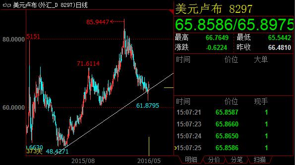 此后，一旦卢布汇价下破11月20日低点64.34以及11月3日低点62.34之后，10月16日低点60.59将面临测试。200日移动均线位于68.80附近。