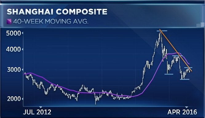 上证指数k线图 来源：CNBC FX168财经网制作