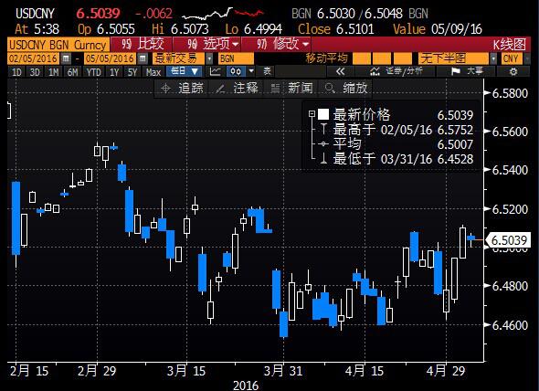 (美元兑人民币日线图)