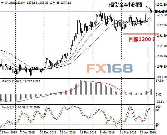 现货金4小时图 FX168财经网制作