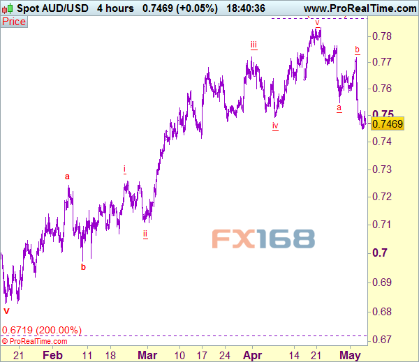 澳元/美元4小时图 来源：Actionforex网站 FX168财经网制作