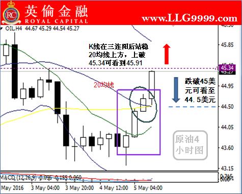 英伦金融：现货原油交易今日市场须知及图形走势分析