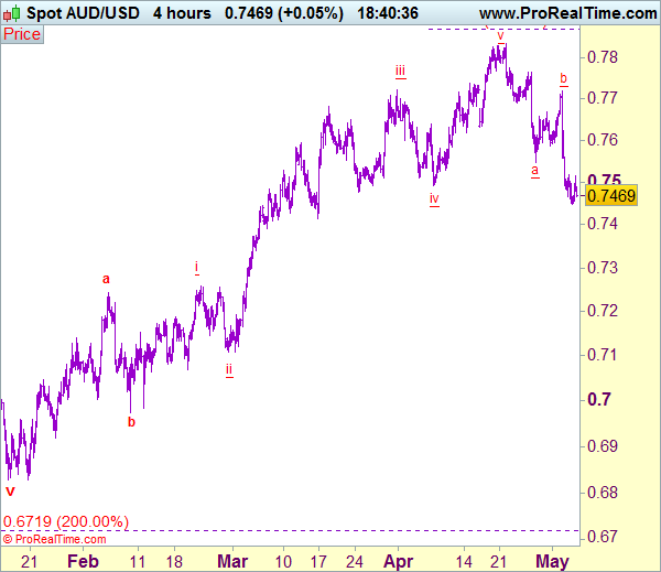 (澳元/美元4小时图 来源：Actionforex)