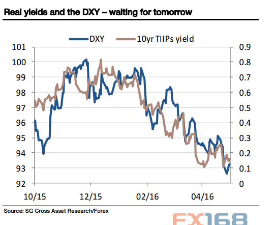 (美元指数和通货膨胀保值债券收益率对比图 来源法国兴业银行)