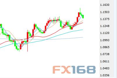 (欧元/美元小时图 来源：FX168财经网)