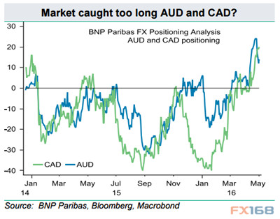 （图片来源：法巴、彭博、Macrobond、FX168财经网）