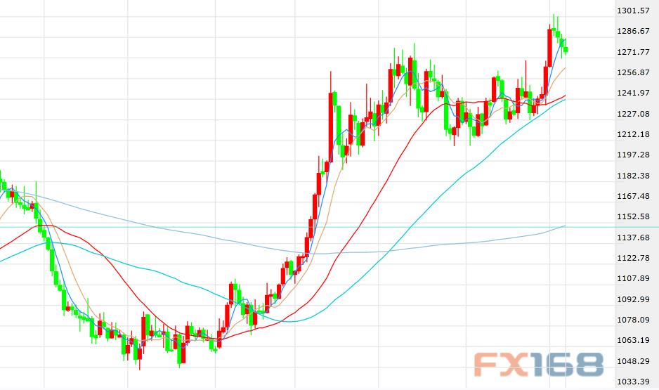 （现货黄金日线图 来源：FX168财经网）