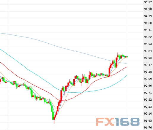 (图片来源：FX168财经网)