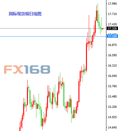 (图片来源：Kitco、FX168财经网)