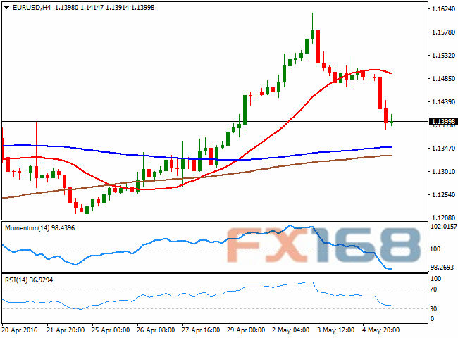 （欧元/美元4小时图 来源：FXStreet、FX168财经网）