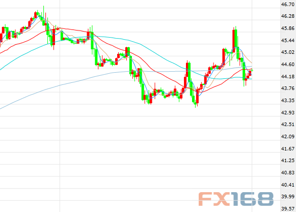 （美油小时走势图，来源：FX168财经网）