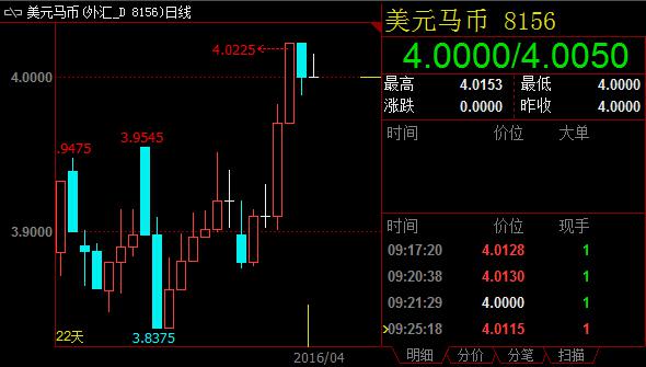 美元兑坡元周四大幅震荡之后，周五再度重拾涨势。布林带上轨位于1.3700整数关口附近，不过一目云图压力位1.3668是首先需要攻克的一关。