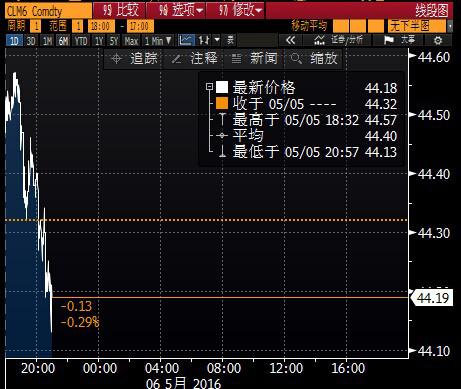 (上图为ICE布伦特原油期货6月合约价格日线图，图上时间为美国东部时间，图片<br><br><!--hou1tihuan--><br><br><!--hou1tihuan--><br><br><!--hou1tihuan--><br><br><!--hou1tihuan--><br><br><!--hou1tihuan--><br><br><!--hou1tihuan--><br><br><!--hou1tihuan--><br><br><!--hou1tihuan--><h4></h4><h4></h4><!--hou2tihuan-->