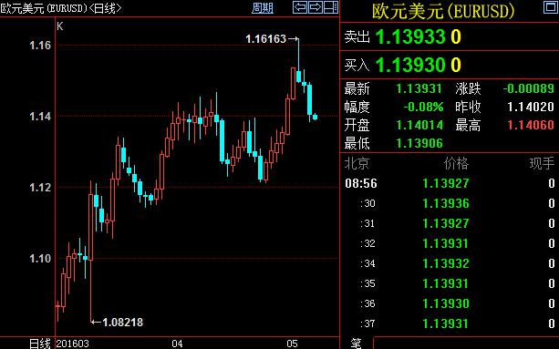 市场预计，美国4月份非农就业岗位增量可能将高于《华尔街日报》预测中值20.5万，美元兑欧元及其他主要货币都出现走高。