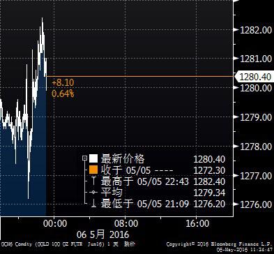 (美国COMEX 6月黄金期货分时图 <br><br><!--hou1tihuan--><br><br><!--hou1tihuan--><br><br><!--hou1tihuan--><br><br><!--hou1tihuan--><h4></h4><h4></h4><!--hou2tihuan-->