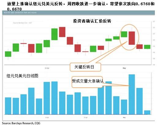 美元兑加元：上破1.2755附近阻力位已促使汇价调整性涨向1.2880阻力位，涨势强于预期。目前寄望区间高点1.2990出现筑顶迹象，下行目标依次为1.2125和1.2050/1.1915。