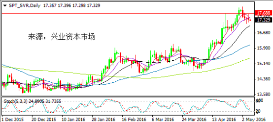 兴业投资：黄金失守1280 等待今日非农救赎