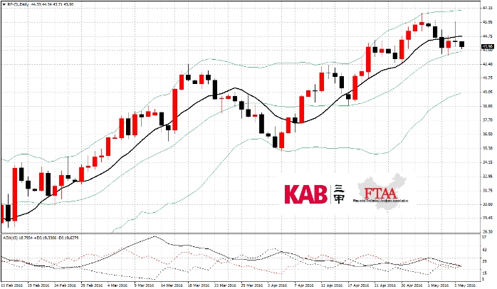 原油（RF-CL）原油期货（RF-CL）周四收涨0.54美元，或1.23%，报44.32美元/桶。虽然美国库存上升和中东地区产量增加的影响仍在发酵，但加拿大野火导致的产量锐减以及利比亚冲突升级为油价提供了有效支撑，美国WTI原油期货价格盘中最高触及46.02美元/桶。技术上看，周三油价和预期一样，冲高后回落，最高到46附近，随后大幅回调，目前在43.9附近交投。日图级别价格仍在boll中轨与上轨之间，但周四市场呈现放量增仓现像，短线还在下行压力，需关注43一线支撑情况，若下破，将进一步回测42.5及41.5，策略上建议暂观望，或轻仓靠近43买，止损42.5，目标44.5。