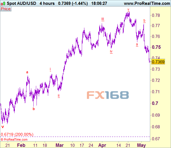 澳元/美元4小时图 来源：Actionforex网站 FX168财经网制作