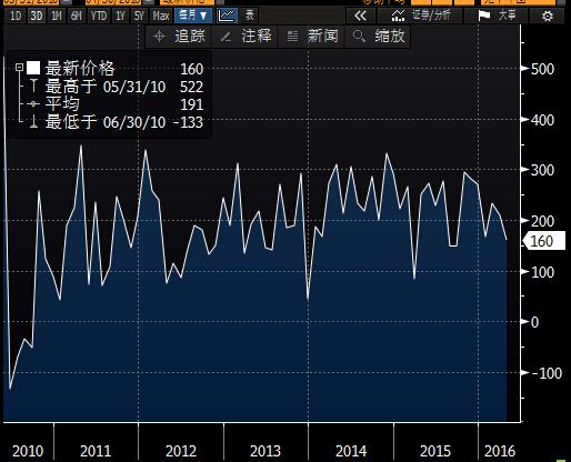 数据还显示，美国4月私营部门就业人数增加17.1万，增幅不及预期值19.4万，前值由19.5万下修至18.4万；但4月季调后制造业就业人数上升0.4万，预期值为下降0.5万，前值为下降2.9万(2009年12月以来最大降幅)。