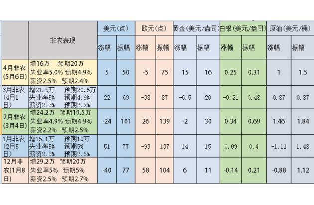 备注：4月非农后的市场波动截止北京时间5月7日0:30，其他日期波动为非农公布后当日行情表现。