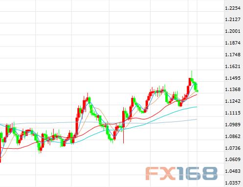 (欧元/美元日线图，来源：FX168财经网)