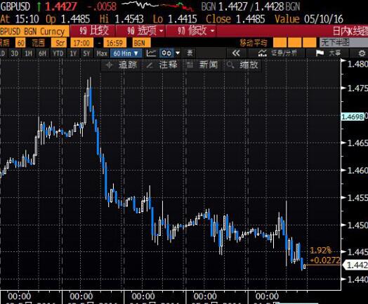 北京时间3:15，英镑兑美元报1.4425/27。