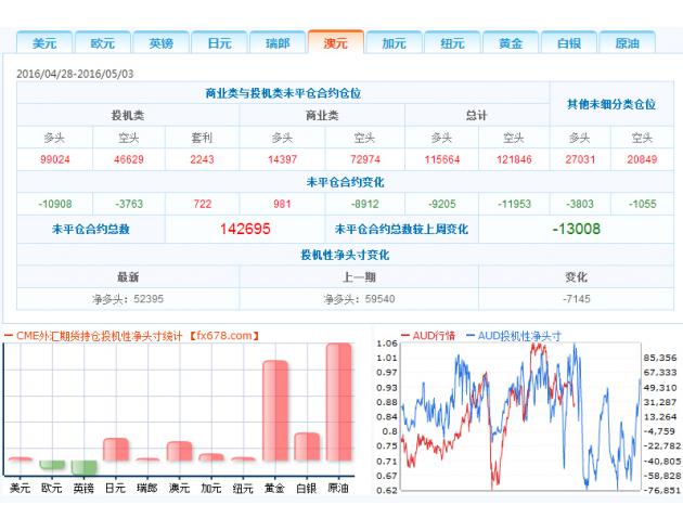 2、投机者持有的美元投机性净多头减少2156手合约，至9174手合约，表明投资者看多美元的意愿降温。