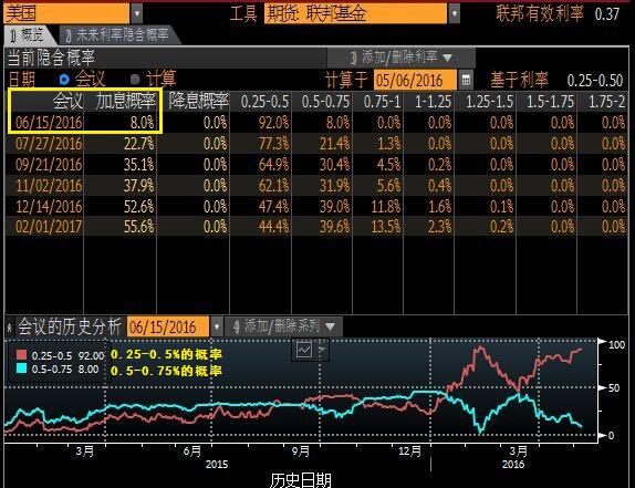 美国非农就业报告前，6月期金于1276.20-1283.80美元/盎司的区间内横向震荡。在公布了大幅差于预期的美国4月就业人数增幅后，金价自1278.10美元/盎司拔地而起近19美元至日高附近。在短暂回吐非农后约一半涨幅后，金价再度刷新日内高点至1297.70美元/盎司。收盘前有所回落。