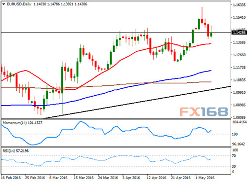 （欧元/美元日线走势图，来源：FXStreet、FX168财经网）