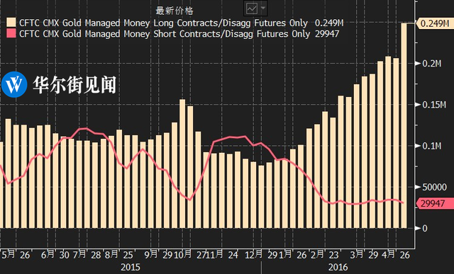 由下图可见上周净头寸增加主要由于多头（黄柱）增持，空头（红线）仅出现小幅下降，显示市场主动做多黄金意愿强烈，并非由于空头离场导致净多头上升：