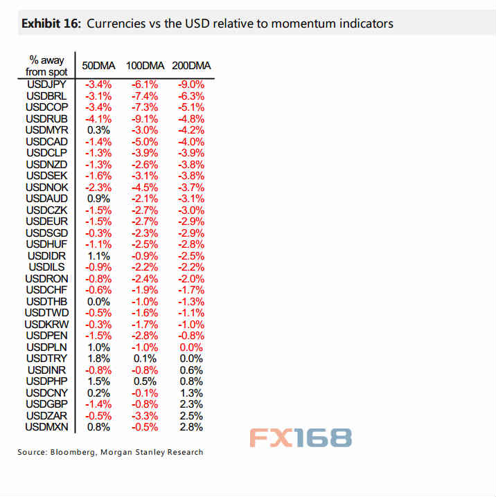 (各币种兑美元动能模型 来源：摩根士丹利、FX168财经网)