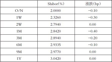 表为Shibor（人民币）报价