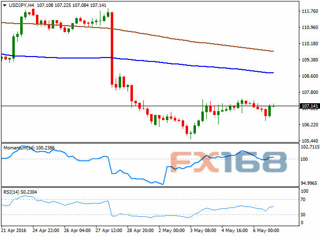 （美元/日元4小时图 来源：FXStreet、FX168财经网）