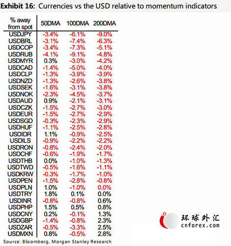 (各币种兑美元动能模型 来源：摩根士丹利)