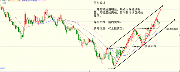 操作思路：区间震荡。