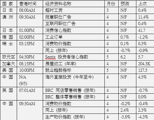 今日公布的经济资料