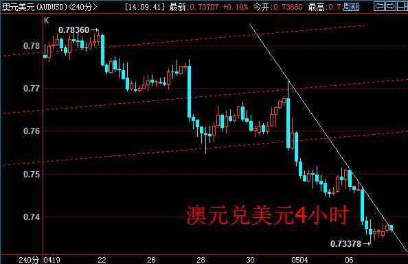 日线上看，澳元兑美元此前上涨区间38.2%分割位已跌破，后市坚决看空。4小时周期上看，汇价有上破下降趋势线的迹象，多头意欲抵挡，空头适量减码。