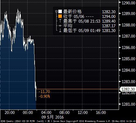 (美国COMEX 6月黄金期货分时图 <br><br><!--hou1tihuan--><br><br><!--hou1tihuan--><br><br><!--hou1tihuan--><br><br><!--hou1tihuan--><h4></h4><h4></h4><!--hou2tihuan-->