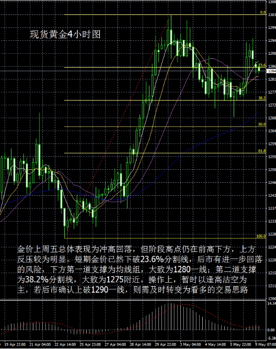 从现货黄金日线图看，金价上周五下探低位后大幅走高，价格重新站上均线上方，多头势能保持良好，今日小幅低开低走，但下方正处MA5及MA10共振支撑位置，短线若要下破恐有一定难度。后市涨幅能否维持，应当更多地参考基本面因素，尤其是美联储6月加息的可能性。