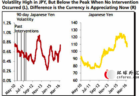 (日元波动率与汇率图示 来源：CIBC)