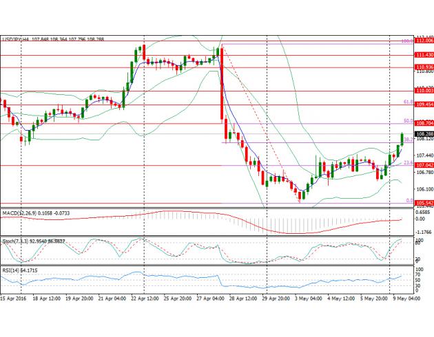 四小时图上来看，美元兑日元日内升破107.83(4月18日低点)以及108.0关口，布林带有向上开口的趋势，汇价短线趋势偏多，若日内能收于108上方，或进一步上测108.70(4月20日低点及50%回调位)、109.45(61.8%回调位)以及110.0关口；下方支撑位于107.83(4月18日低点)、107关口以及105.54(5月3日低点)。