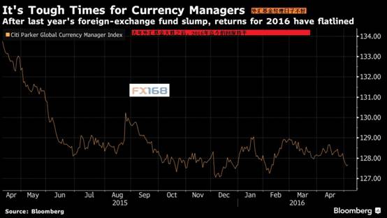 (图片来源：FX168财经网、彭博)