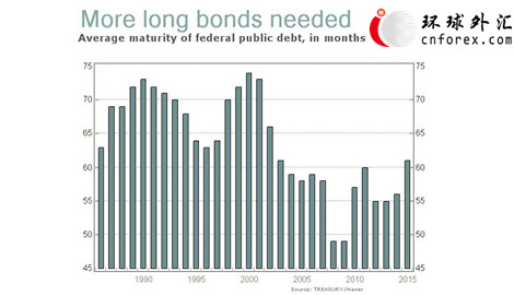 (61个月内美国国债平均期限)