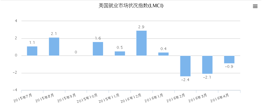 路透评美国4月就业市场状况指数，称美国4月就业市场状况指数连续第四个月处于负值区间，为2009年6月以来首次出现，加上上周五非农就业数据表现不及预期，令市场对美国就业情况的失望程度再次上升；数据公布后，美国联邦基金期货显示，交易者预计美联储6月加息可能性仅为7%。